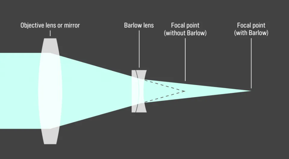 What is a Barlow Lens